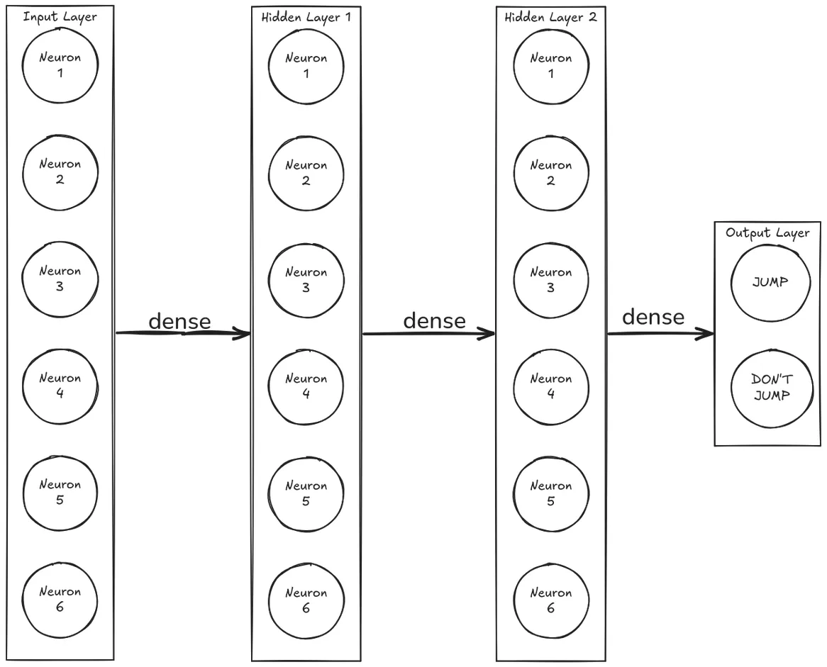 Neural network architecture with six input neurons, two hidden layers of six neurons each, and two outputs for jumping or continuing without a jump