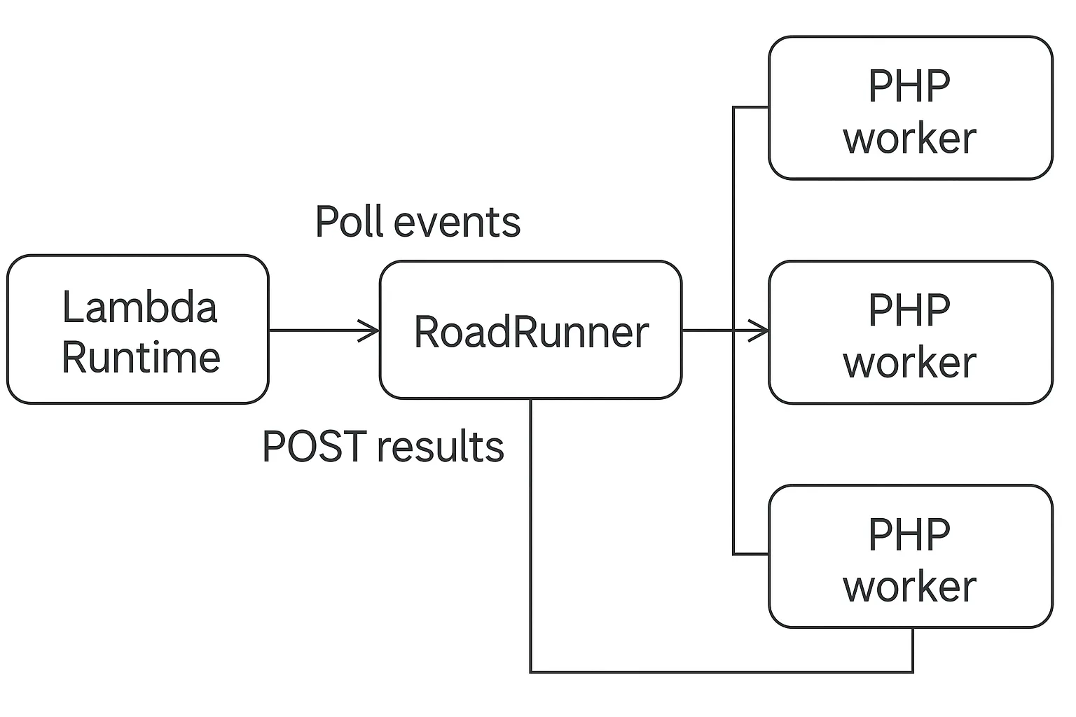 our roadrunner architecture