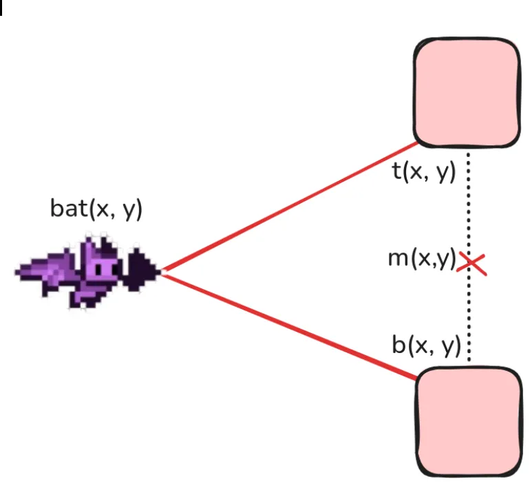 The bat's sensors and the coordinates of the top, middle, and bottom reference points on the next obstacle