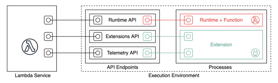 lambda runtime graphic